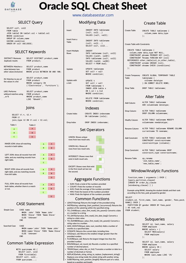 AnalyticsBasil's tweet image. 💡 an amazing cheat sheet for SQL Oracle!
Source: Data Base

 #CheatSheet #DataScience #MachineLearning  #Analytics #AI #ML #Tech #IIoT #Python #TensorFlow #Java #ReactJS #DataScientist #Programming #Coding #womenintech #100DaysofCode #CodeNewbies #javascript #Java #SQL #linux