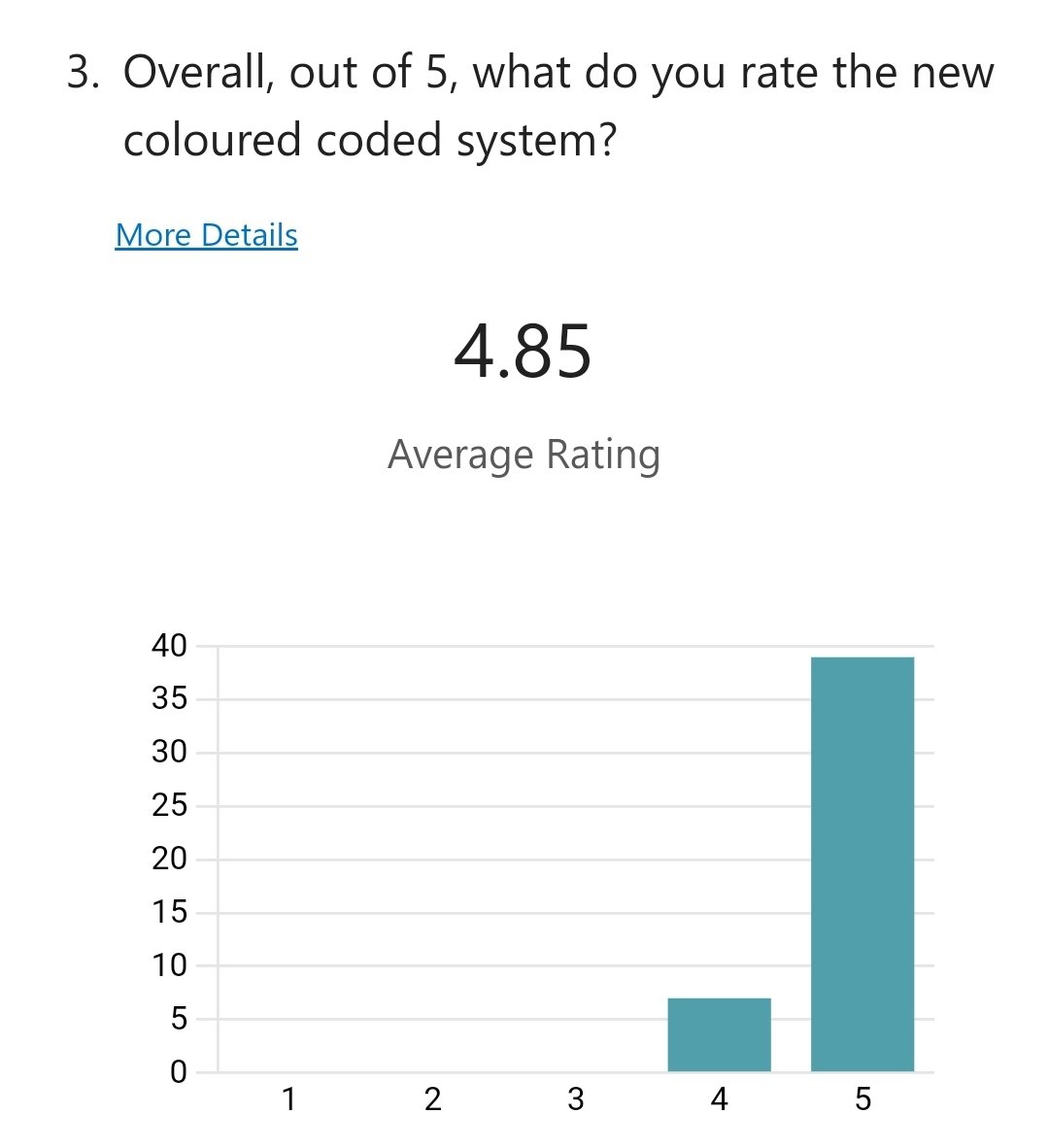 It's been 3 weeks since we launched our new coloured zones. 

We have managed to keep track of EVERY device and all 8 chargers! 

As part of a survey we are running, we asked staff how they rate it. Amazing result with 46 responses and a 4.85 rating overall!

Amazing results 🙌👏