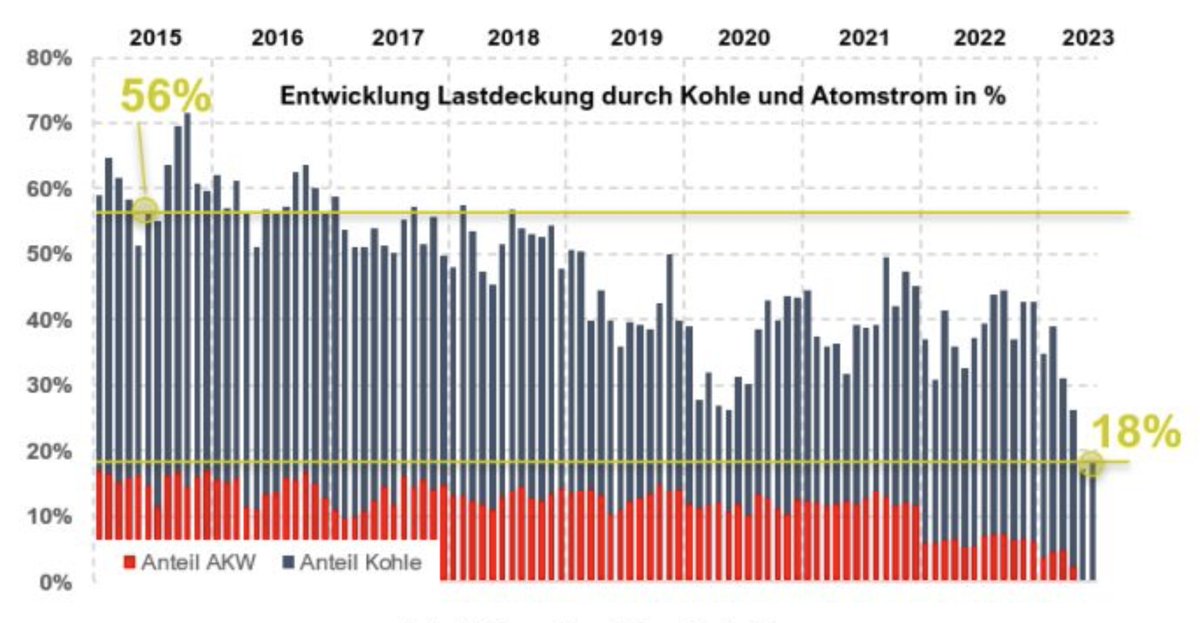 In recent years, 🇩🇪 Germany has reduced its electricity generation from coal from 56% in 2015 to 18% in June 2023

And despite what many falsely claimed while the last nuclear power plants have been shut down, the use of coal has continued to decline!

P.S. Electricity imports