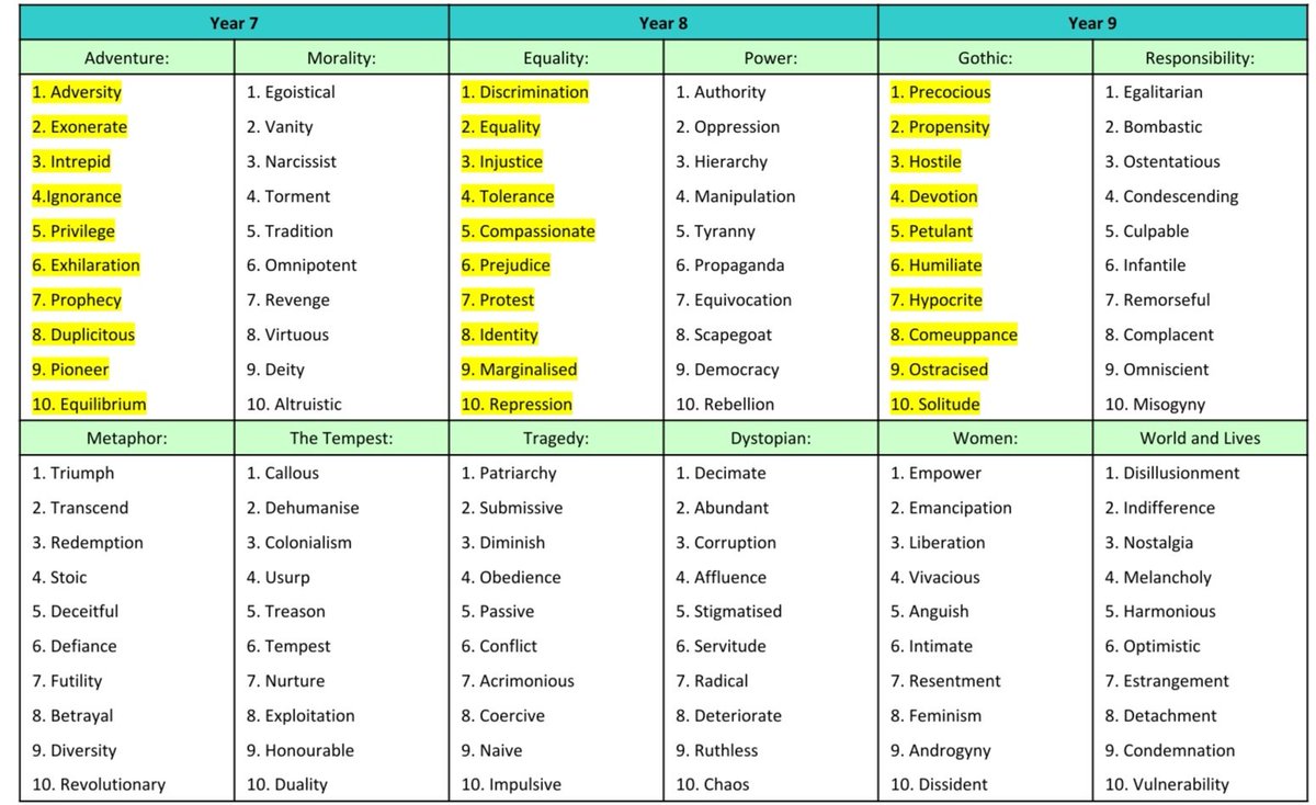 Word Nerd on Twitter "Mapping our minimum Tier 2 and Tier 3 vocabulary
