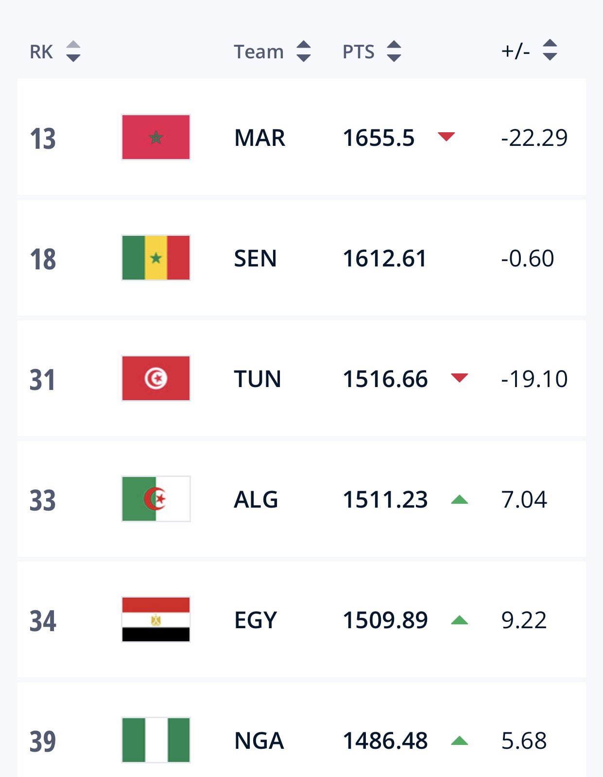 FIFA Ranking: Nigeria Moves To 3rd In Africa, 33rd Globally