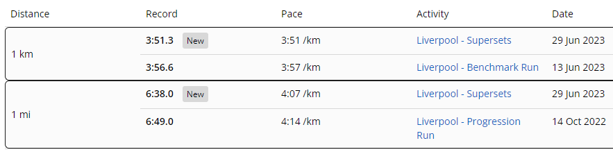 racepacerunner's tweet photo. Hey hey, haven't uploaded anything here in a while :D
Started a 10K Plan (47 mins) not that long ago, this is Week 3, had a Supersets session today - smashed some PBs. Hard work, but worth the effort.
Still running strong!
#running #garmincoach #10kplan https://t.co/Dt6MQojYqr