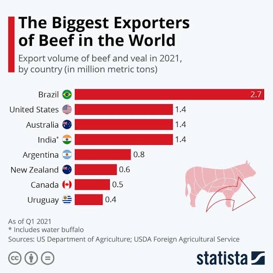 @SubuhiKhan01 India is 2nd biggest exporter of beef. And a majority of these exporters are non-Muslims. What’s your stand?
#EidMubarak