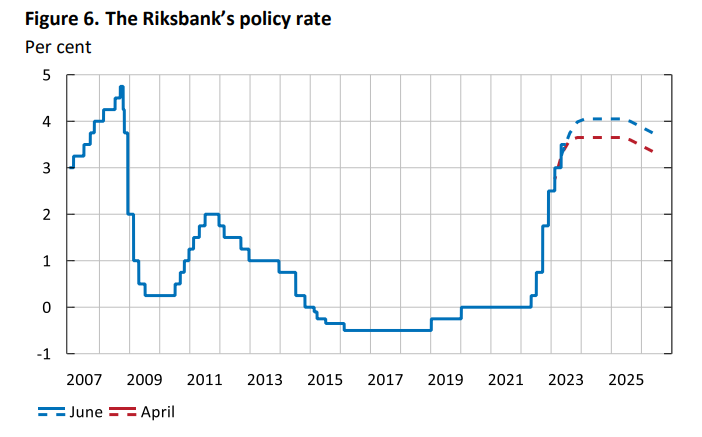 The @riksbanken, a pioneer of negative rates and large quantitative easing, now expects to shrink its balance sheet by almost 90% in the next three years while keeping the policy rate at a punitive level for the over-leveraged Swedish private sector. How times have changed...
