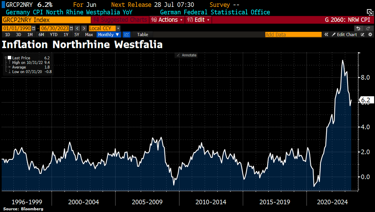 Good Morning from #Germany where inflation has accelerated in June again. Germany’s largest regional state, North Rhine Westphalia, reported +0.3% MoM in June, resulting in +6.2% YoY from +5.7% in May. Acceleration is in part owed to base effects as in Jun2022 the so-called €9.0…