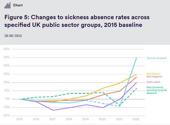 Breaking news: There has been an astonishing 50% rise in teacher sickness absence in England since 2019, by far the highest of any public sector employees in the UK, as mass covid infection in schools proves highly disruptive to children's education 🧵