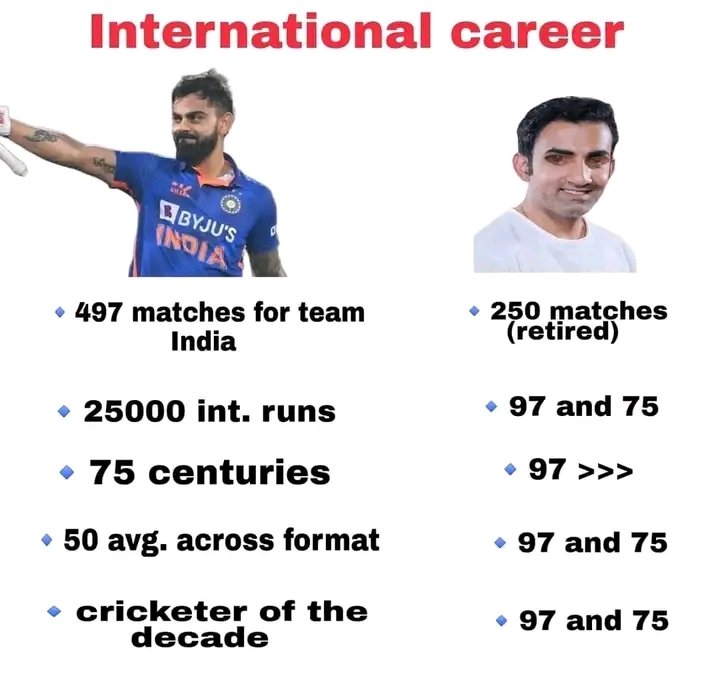 @ESPNcricinfo Everyone commenting here are saying Virat is not in Fab 4 
, Yes he is not in that 

He is above all , 
See the number of 100's and runs he has is more than anyone of current or active players #ViratKohli𓃵 #Fab4 #Fabfour