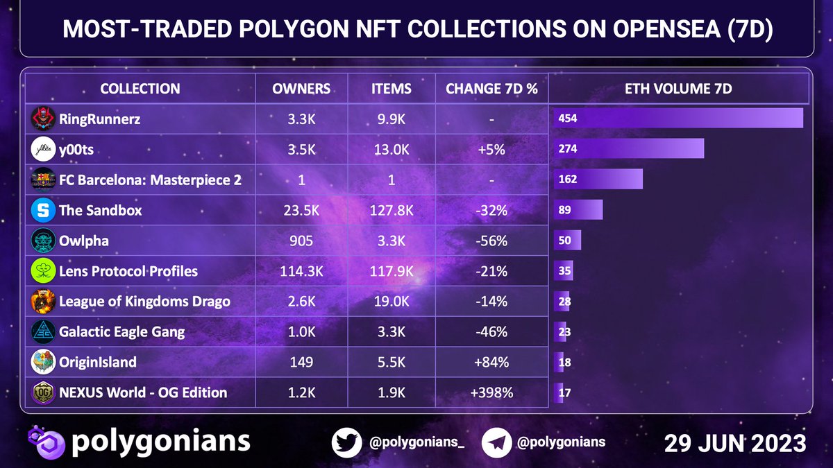 Polygonians_'s tweet photo. MOST-TRADED #POLYGON #NFT COLLECTIONS ON #OPENSEA (7D)
#RingRunnerz #y00ts #FCBarcelona #TheSandbox #Owlpha #LensProtocol #LeagueofKingdoms #GalacticEagleGang #OriginIsland #NEXUSWorld https://t.co/Z5o0MoYVM5