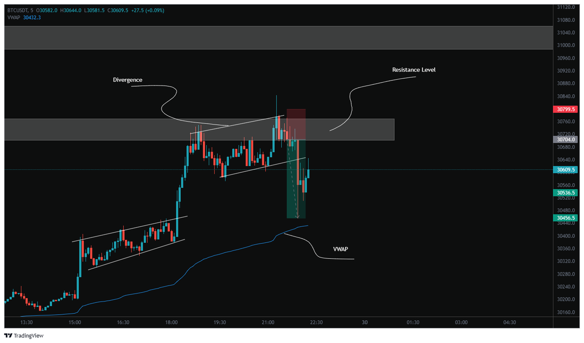 xiansenado's tweet photo. Trading #BTC Bitcoin on NY Opening.

5-Minute Reverse Momentum VWAP setup. https://t.co/Eo8Y0piJTf