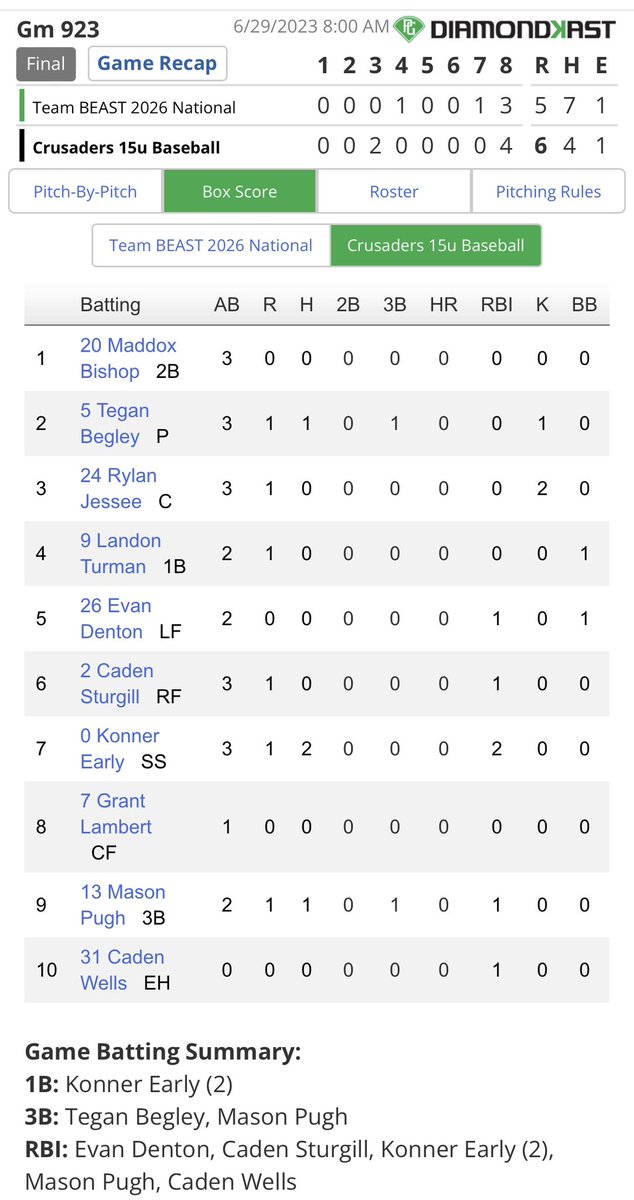 East TN Crusaders Baseball Organization (@etcrusaders) on Twitter photo @Konner90851606 with a walk off single and <a href="/evandenton24/">evandenton24</a> pitched an amazing 5 innings of 1 run baseball. 15U Crusaders are in the top 64 teams left out of 382 teams. #GoCrusaders @Konner90851606 with a walk off single and <a href="/evandenton24/">evandenton24</a> pitched an amazing 5 innings of 1 run baseball. 15U Crusaders are in the top 64 teams left out of 382 teams. #GoCrusaders
