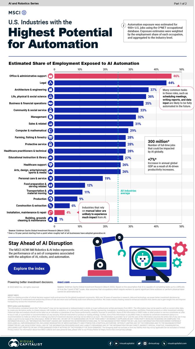 Ai_Decoded_'s tweet photo. These US industries have the most potential for AI automation.

Any of these surprise you? https://t.co/uSlVq4TZ2E