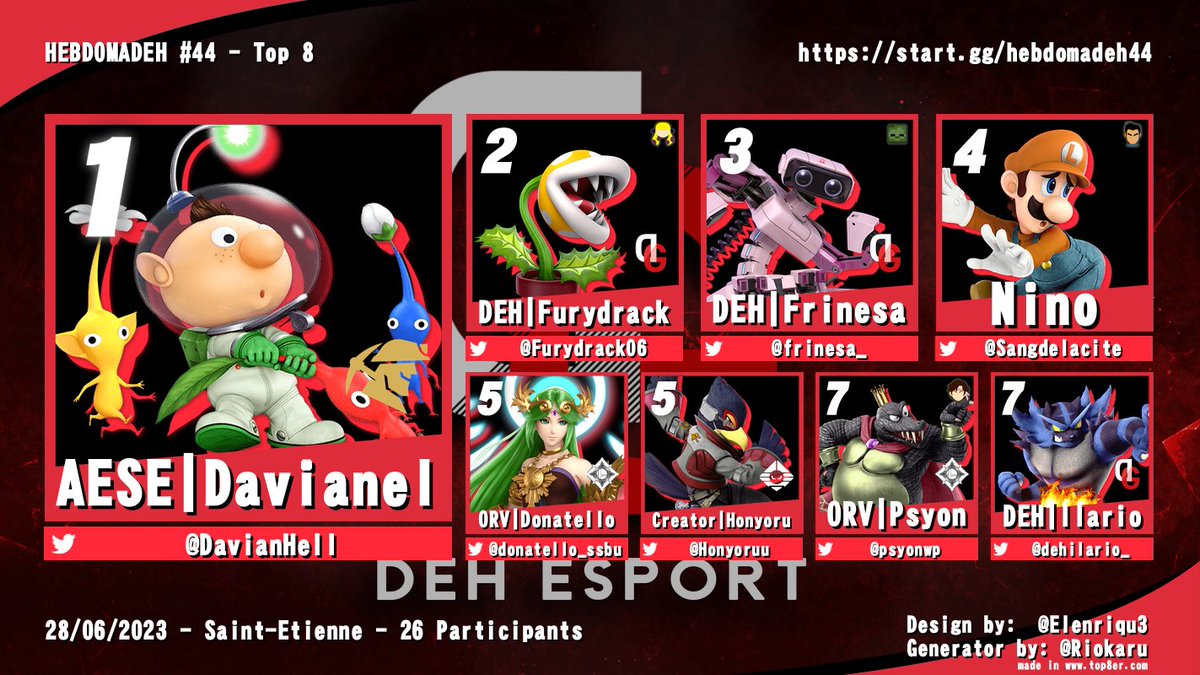 deh_esport's tweet photo. HEBDOMADEH #44 - Top 8
Davianel reste sur son trône malgré la venue de Frinesa en terre stéphanoise !
🏆@DavianHell
🥈@Furydrack06
🥉@frinesa_
4ème : @Sangdelacite
5èmes : @donatello_ssbu & @Honyoruu
7èmes : @PsyonWP & @dehilario_
📼 https://t.co/sGAGS5C4HL
📎 https://t.co/J6e0DHkvnw