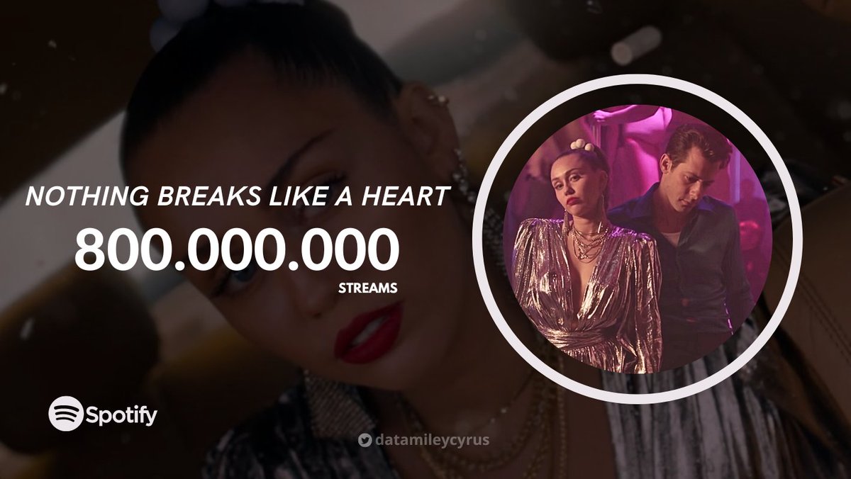 “Nothing Breaks Like A Heart” by @MarkRonson & @MileyCyrus has surpassed 800 million streams on Spotify!

— It’s her 4th song to reach this milestone.