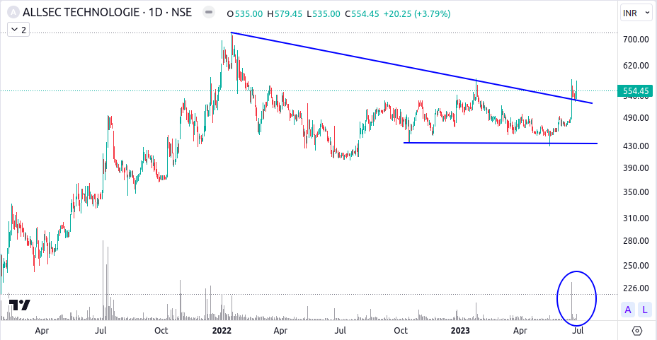 team_md_abn's tweet image. #AllSec #StockMarket #stockmarkets #stock #stocks #StockToWatch #StockMarketIndia