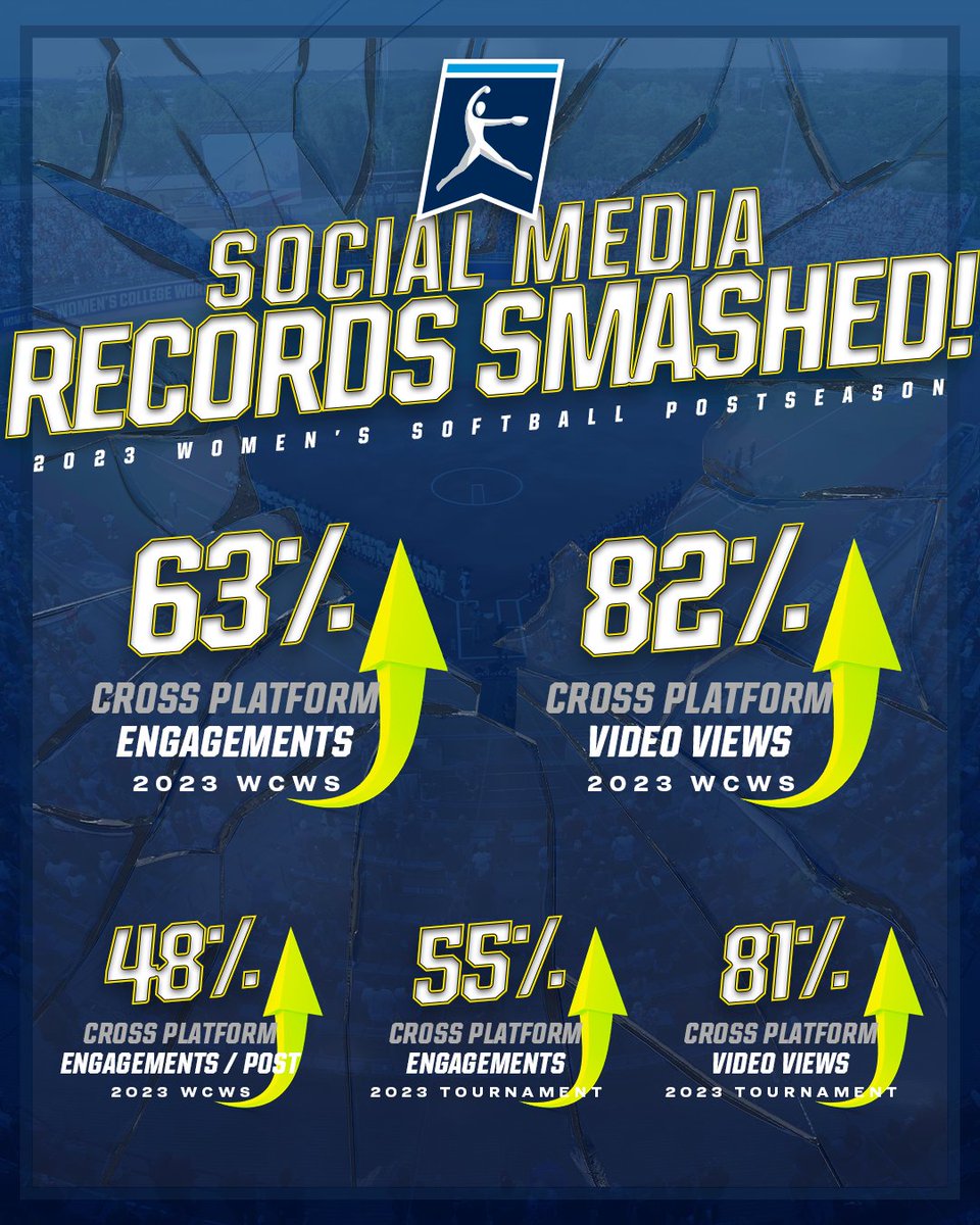 🥎 #WCWS SOCIAL MEDIA GRAND SLAM 🥎

EVERY social media record was broken during the 2023 #NCAASoftball Tournament 👏

Thank you for supporting the student-athletes and their incredible performances!