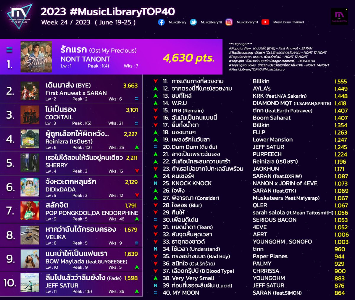 2023 #MusicLibraryTOP40 W.24

*Highlight*

CHAMP OF THE WEEK🏆x4
#รักแรก : #NONTTANONT

📽️Popular View #FirstAnuwat #SARAN
🎶Top Streaming #NONTTANONT
✅Popular Vote #MewSuppasit (45)
📻Top Spin #DIDIxDADA
📲Digital Sales #NONTTANONT

📊: facebook.com/photo/?fbid=79…