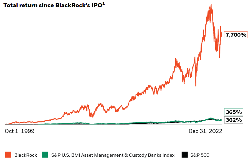 7⃣ BlackRock 1999 yılında $BLK ismi ile halka arz yaptı. 2022 yılında hisse $973 ile ATH yaptı. 1999-2022 arasında bu hisselerin yatırımcısına kazancı %7700😱 Bu inanılmaz bir kazanç.