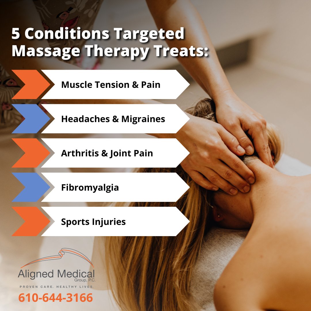 Targeted #MassageTherapy can be used to treat the following conditions: 
*️⃣ Muscle tension & pain
*️⃣ Headaches & migraines
*️⃣ Arthritis & joint pain
*️⃣ Fibromyalgia
*️⃣ Sports injuries
Make an appointment with Aligned Medical Group to see how our #MassageTherapists can help you!