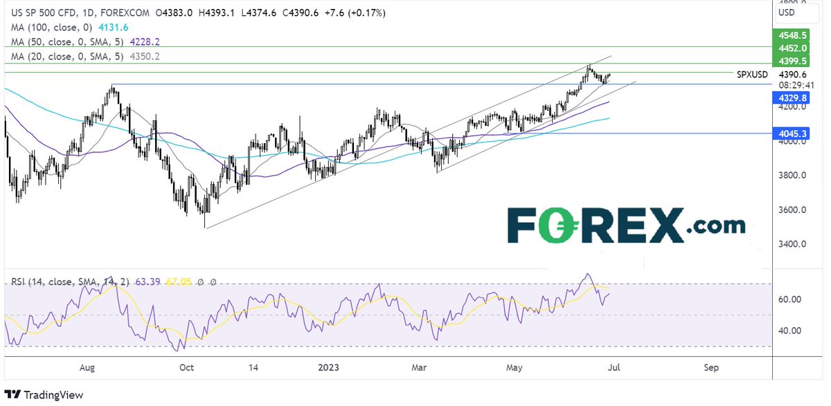 FOREXcom's tweet image. US Open:

#Stocks slip after GDP is upwardly revised fueling hawkish bets
US banks pass the #stresstest
#USD rises after hawkish comments from Powell &amp;amp; strong data
Oil holds steady after yesterday’s gains

Read more:
ms.spr.ly/6017gQKbZ