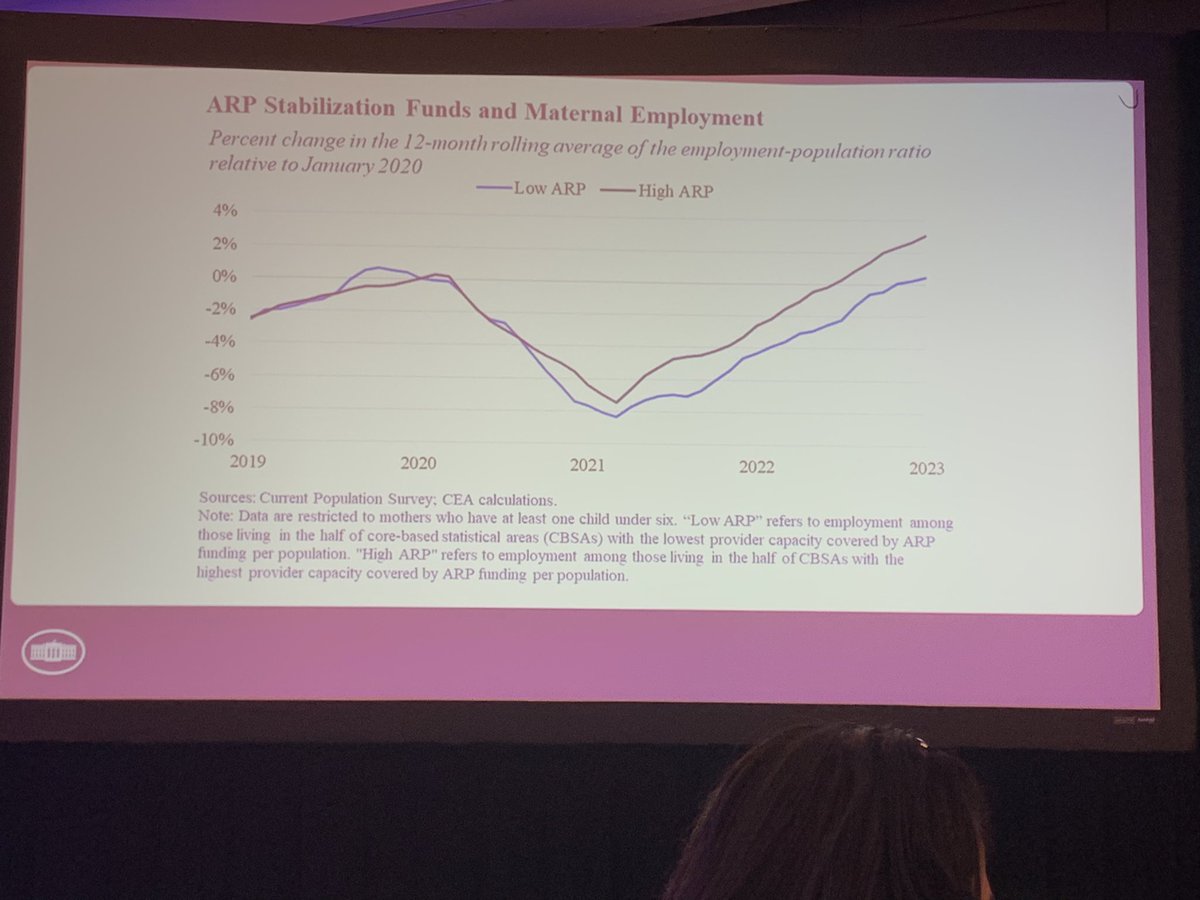 American Rescue Plan Act funding made a difference for women with children under 6 - better rebound and more women in the workforce in places with with ARPA funding. Suggested follow up Qs - who are these women? Did the $$ improve equity? #cceeprc <a href="/OPRE_ACF/">OPRE</a>