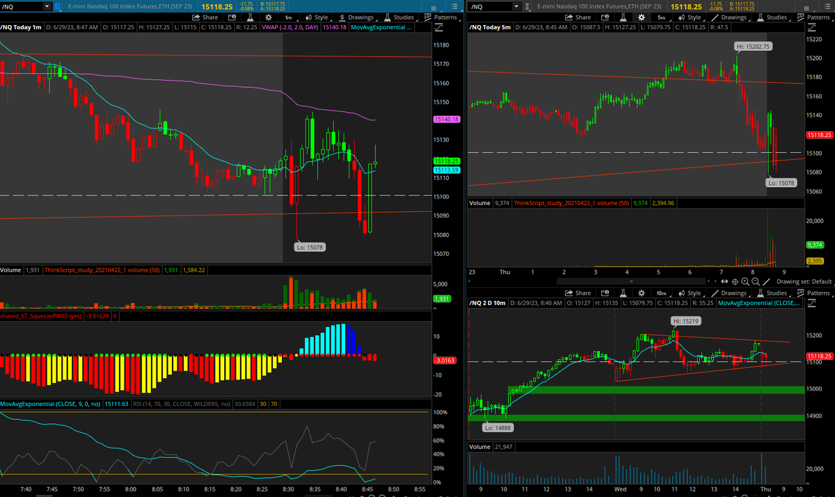 Solistradin's tweet photo. bought nq longs at the hold of support with a bounce level above 15100 small profit for the day.
#es #nq #spy #spx #qqq https://t.co/OHcTqNOw4R