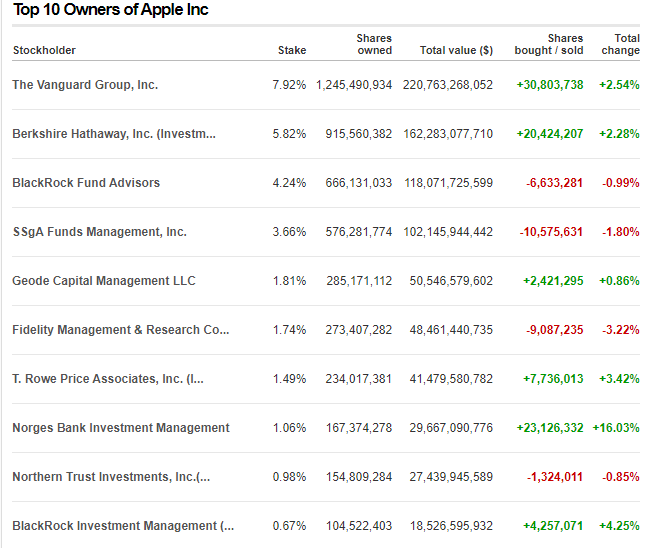 9⃣ Ya Legolas bırak bu komplo teorilerini derseniz kanıtlar ile devam edelim. Mesela #Apple. Dünyanın en değerli şirketi. Hissedarlarına baktığımız zaman BlackRock şirket hisselerinin %4.24’ünü elinde tutuyor. En büyük üçüncü hissedar. Bunun yaklaşık değeri 118 milyar dolar!