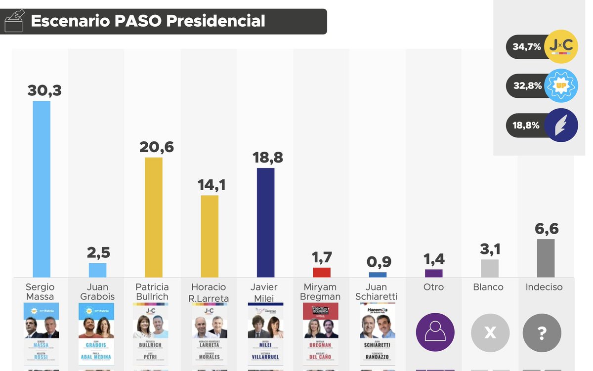 🇦🇷 | Encuesta Elecciones #Argentina

🔵 Massa (UxP/centroizquierda): 30,3%
🟡 Bullrich (JxC/centro): 20,6%
🟣 Milei (LLA/derecha): 18,8%
🟡 Larreta (JxC/centroizquierda): 14,1%
🔵 Grabois (UxP/izquierda): 2,5%
🔴 Bregman (FIT/comunismo): 1,7%

📝 Fuente: <a href="/ProyeccionCc/">Proyección Consultores</a> (afín UxP)