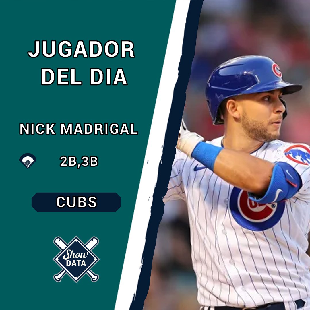 SabermetricsDev's tweet photo. ¿Necesitan un bateador que este encendido para terminar de ganar la semana? 😏

Pues agarren a Nick Madrigal de los #Cubs 💪

🔹 Lleva siete juegos seguidos bateando hit
🔹 En sus últimos quince juegos batea para .356
🔹 5 bases robadas
🔹 5 impulsadas

#ShowData #FantasyBaseball https://t.co/rhaFymh6AB