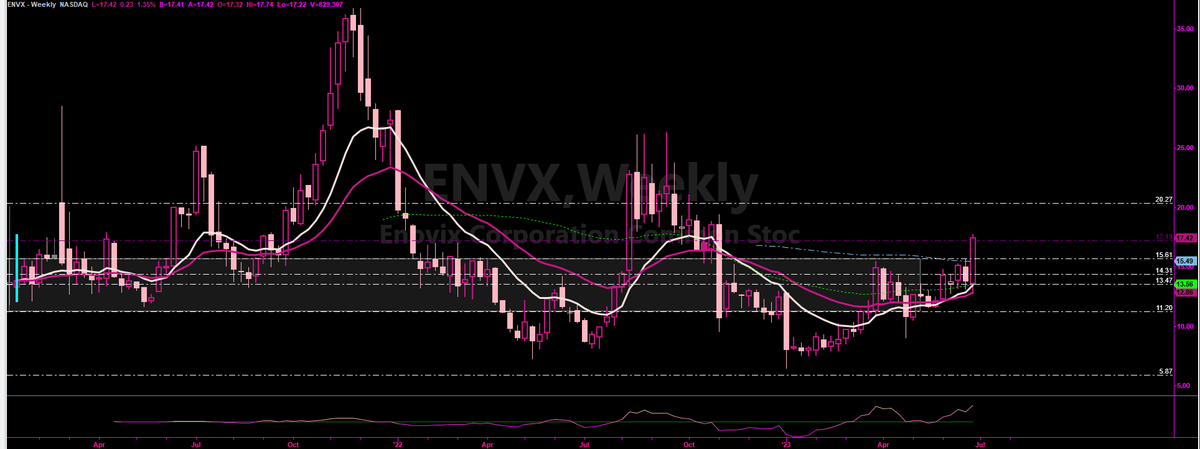 TrAiderGirl's tweet photo. $ENVX
nice continuation in this 
last 2 days  Volume was 3-4.5X the daily avg of 6.4 mil

Longs from the 13.13 #PPOC area are +32% here off this #Chargedmove  
Last time this was at these levels was 9 mos ago. 
#Congratulations Longs 
#shorts 💋🫏 https://t.co/OeVkKoy8We