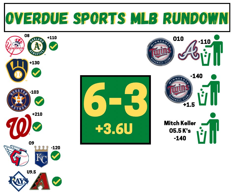 OverdueSports's tweet photo. 6/28 RUNDOWN: Big bounce back for the crew as we tack on over 3 units. Hope y’all made some cash with us and stay tuned for todays action🔥🔥🔥

#MLB #MLPicks #gamblingtwitter https://t.co/8POSIwHPvh