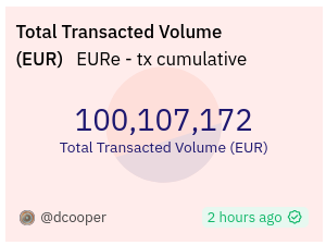 🥳We have reached 100M in on-chain volume!🎉

#fiat on #blockchains #EURe #Monerium 

Via @The_Douglas_Fir &amp; <a href="/DuneAnalytics/">This account is idel</a>