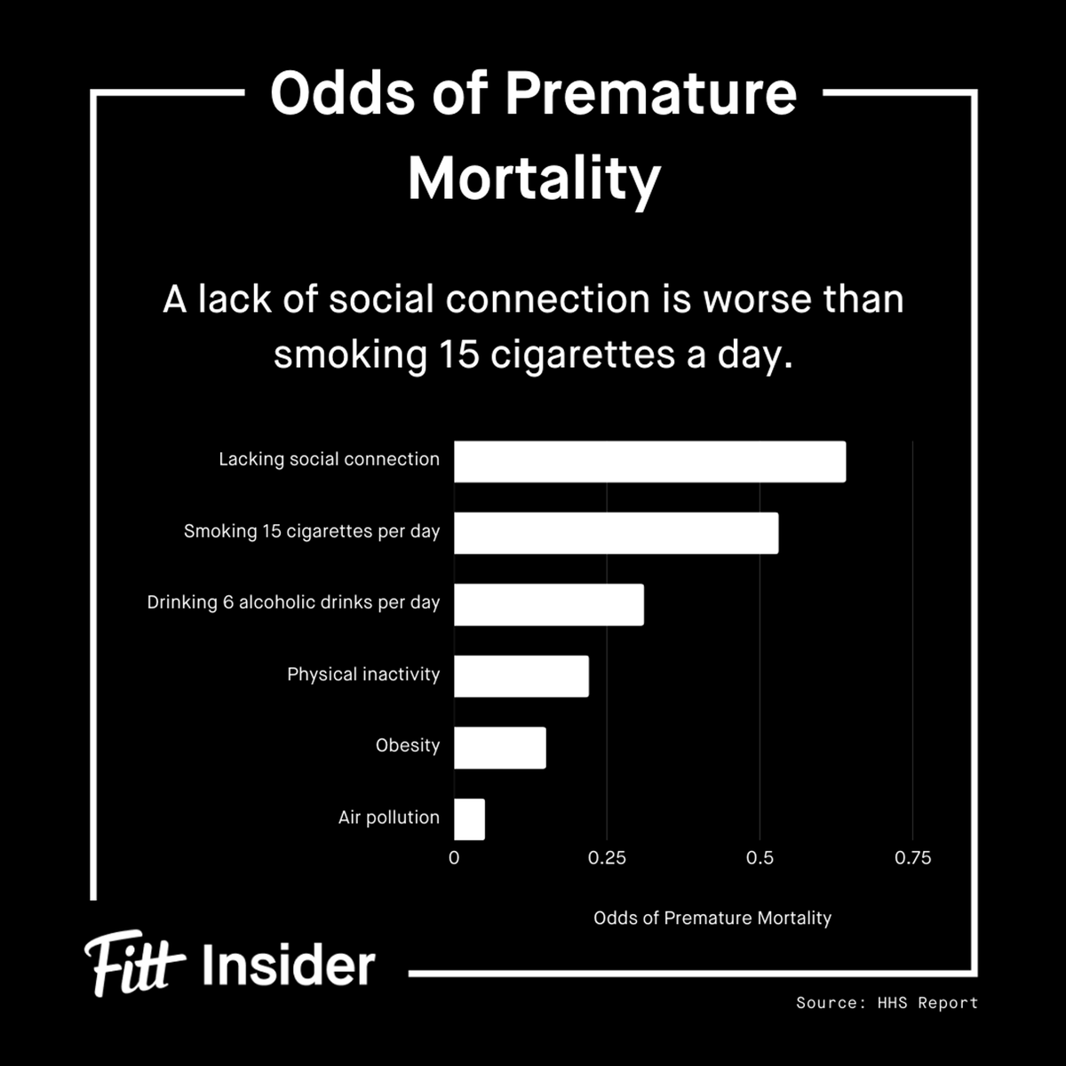A lack of social connection is worse than smoking 15 cigarettes a day.

Time for a thread…