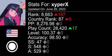 osu! stats for player xyperX automatically generated by prosu.xyz #ProsuTweetPoster