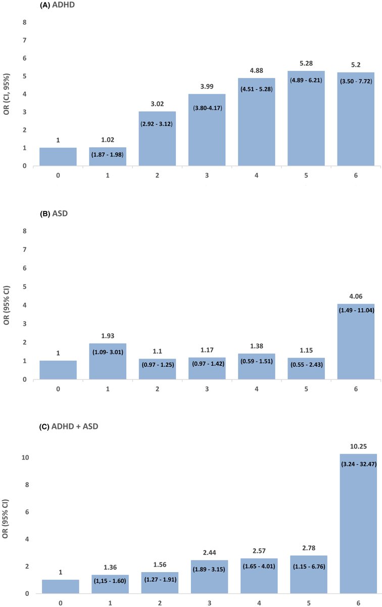 #MostViewed2022 #OpenAccess

📢 5) Early #childhood #allergy linked with development of attention deficit hyperactivity disorder and #autism spectrum disorder.

Read the article by Nemet et al here👉 doi.org/10.1111/pai.13…👏

#PAI_journal #ADHD #RiskFactor #children