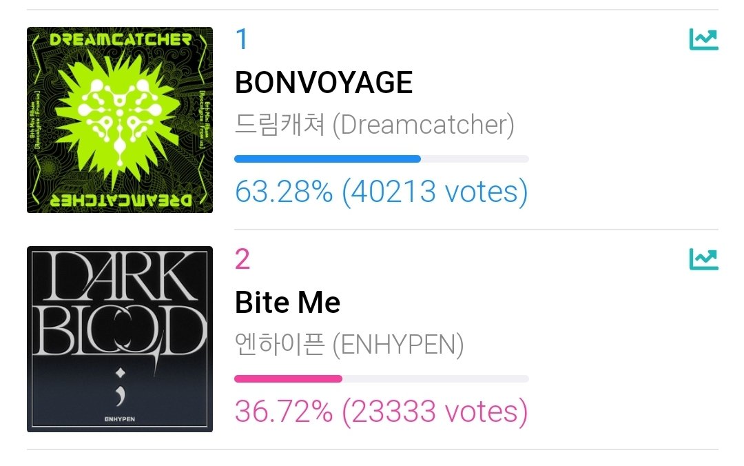 1 hour left before the poll ends! engenes, the gap is 16.8k votes! please use your blue chamsims and vote #enhypen on idolchamp now 🙏🏻 hype your tl please! let's take the lead.