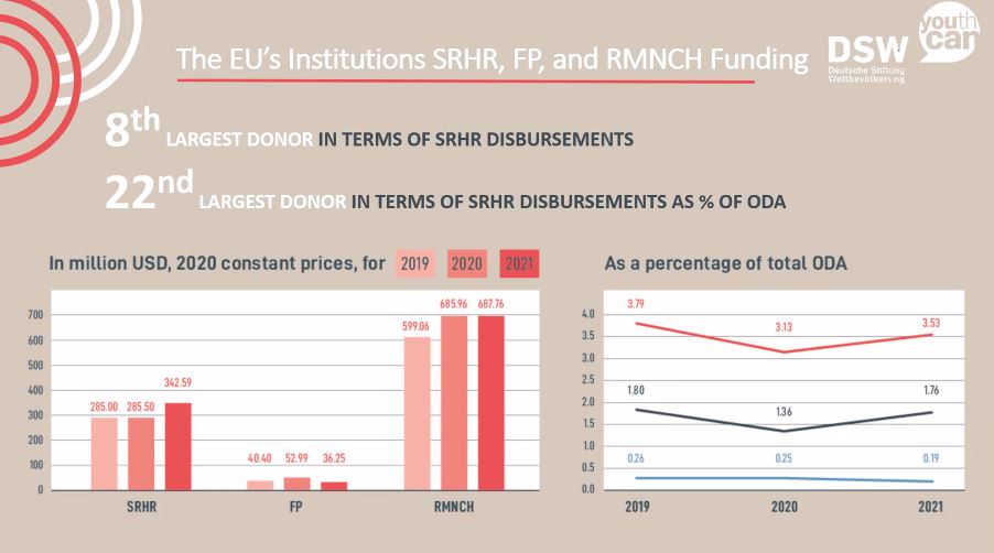 🚫#DonorsDelivering also shows some countries aren't prioritising #SRHR funding.  

The 🇪🇺only ranks as 22nd largest donor in terms of #SRHR disbursements as % of #ODA.  

But we are encouraged for the future, as 🇪🇺 adopted strong SRHR commitments: #GAPIII, Global Health Strategy