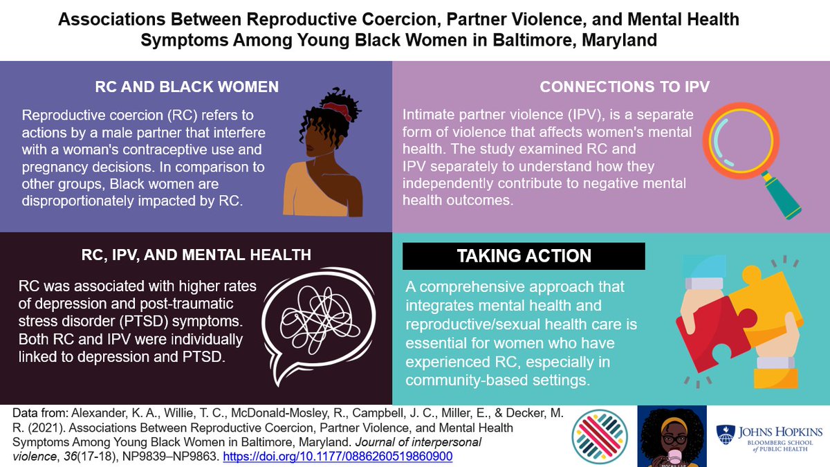 A study led by @kamilaalexander shows that experiencing #reproductivecoercion and #intimatepartnerviolence can affect the mental health of young Black women. Collabs include @TiaraCWillie, @DrRaegan, @michelerdecker, and more! #MentalHealthMatters