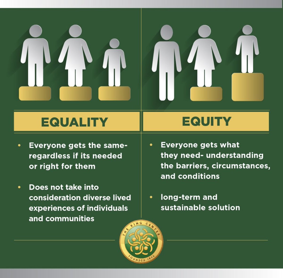 #Equality and #equity are not the same. Equality treats everyone the same; equity ensures access to needed opportunities and resources while understanding barriers and circumstances. Let’s aim for equity to create a more just and inclusive society. #EqualityVsEquity