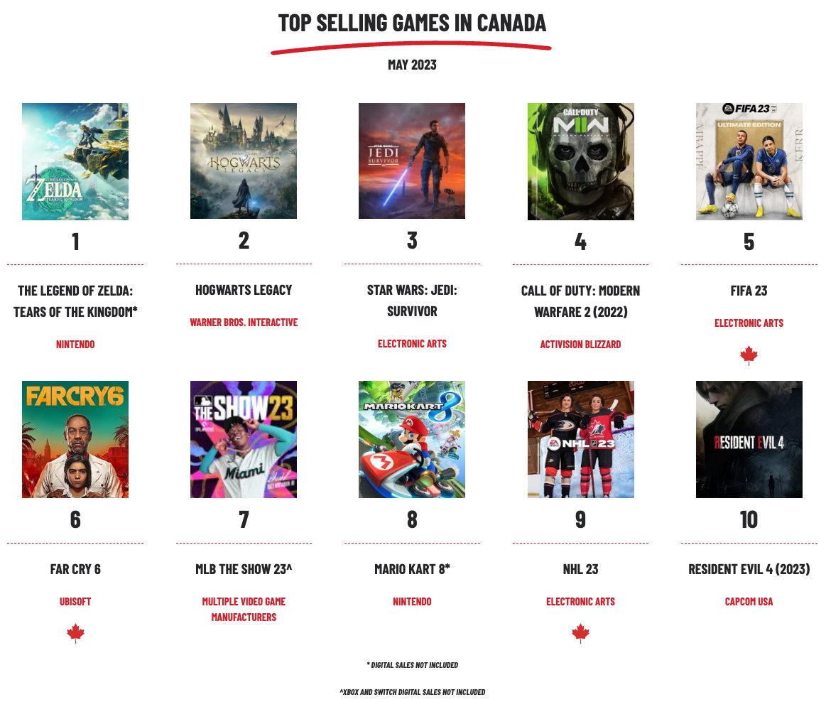 Lbabinz's tweet photo. Top Selling Games in Canada for May 2023 https://t.co/KXQxY5luFz https://t.co/627ozipnkl