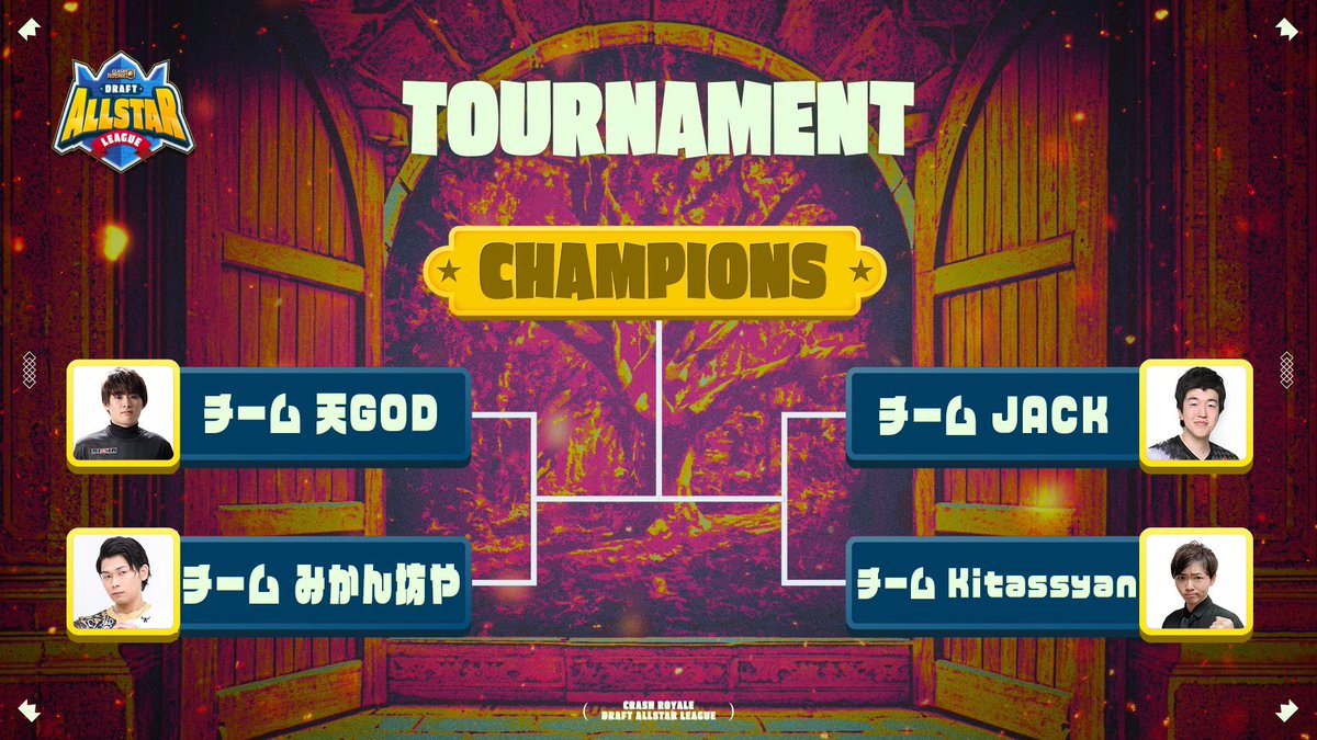FFL_ClashRoyale's tweet photo. 第3回DALは予選が終了し、明日は遂に決勝トーナメント‼️

優勝を争うのは、この4チーム！！🔥

明日は21時からのスタート！
お見逃し無く！！ https://t.co/SrRmGHclR9