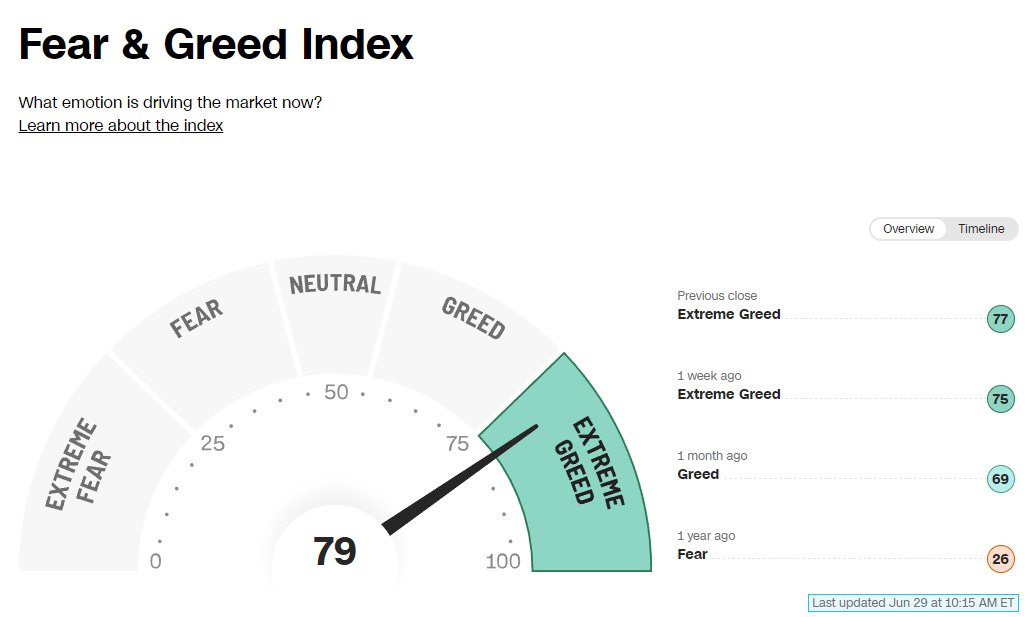 FEAR & GREED INDEX: 79/100 = EXTREME GREED