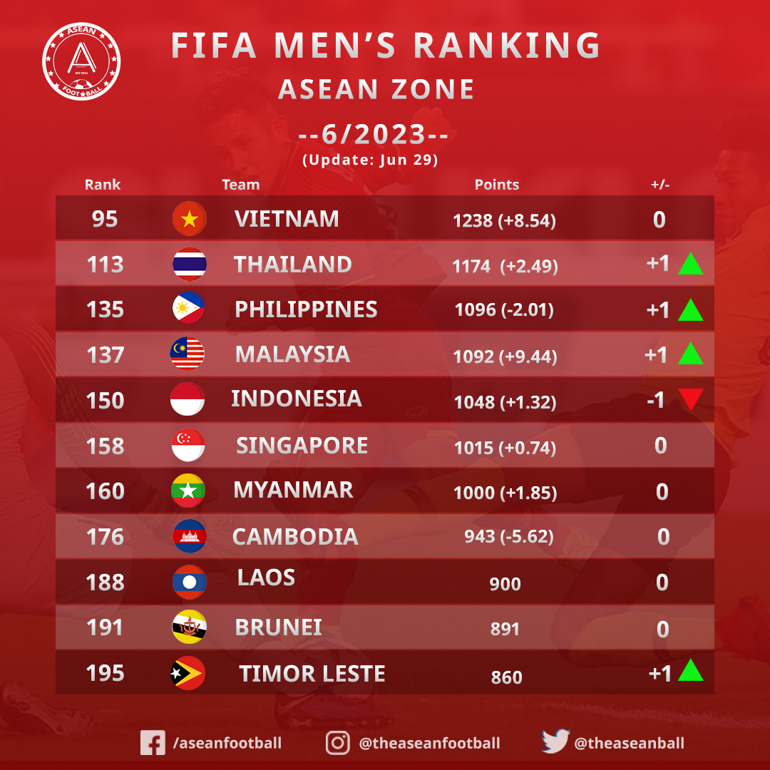 Update Ranking FIFA negara Asia Tenggara