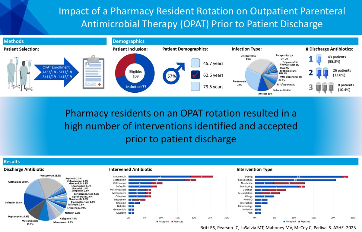 ASHE Journal (@ashe_journal) on Twitter photo New from <a href="/rachelbpharmd/">Rachel Britt, PharmD, BCIDP</a> <a href="/mmPharmD/">Monica Mahoney</a> <a href="/jeffpears0n/">Jeff Pearson</a> <a href="/LaSalviaMary/">Mary LaSalvia</a> @Simipenem: Impact of a pharmacy resident on a transitions of care rotation for inpatients enrolled in an outpatient parenteral #antimicrobial therapy (#OPAT) program
doi.org/10.1017/ash.20… New from <a href="/rachelbpharmd/">Rachel Britt, PharmD, BCIDP</a> <a href="/mmPharmD/">Monica Mahoney</a> <a href="/jeffpears0n/">Jeff Pearson</a> <a href="/LaSalviaMary/">Mary LaSalvia</a> @Simipenem: Impact of a pharmacy resident on a transitions of care rotation for inpatients enrolled in an outpatient parenteral #antimicrobial therapy (#OPAT) program
doi.org/10.1017/ash.20…