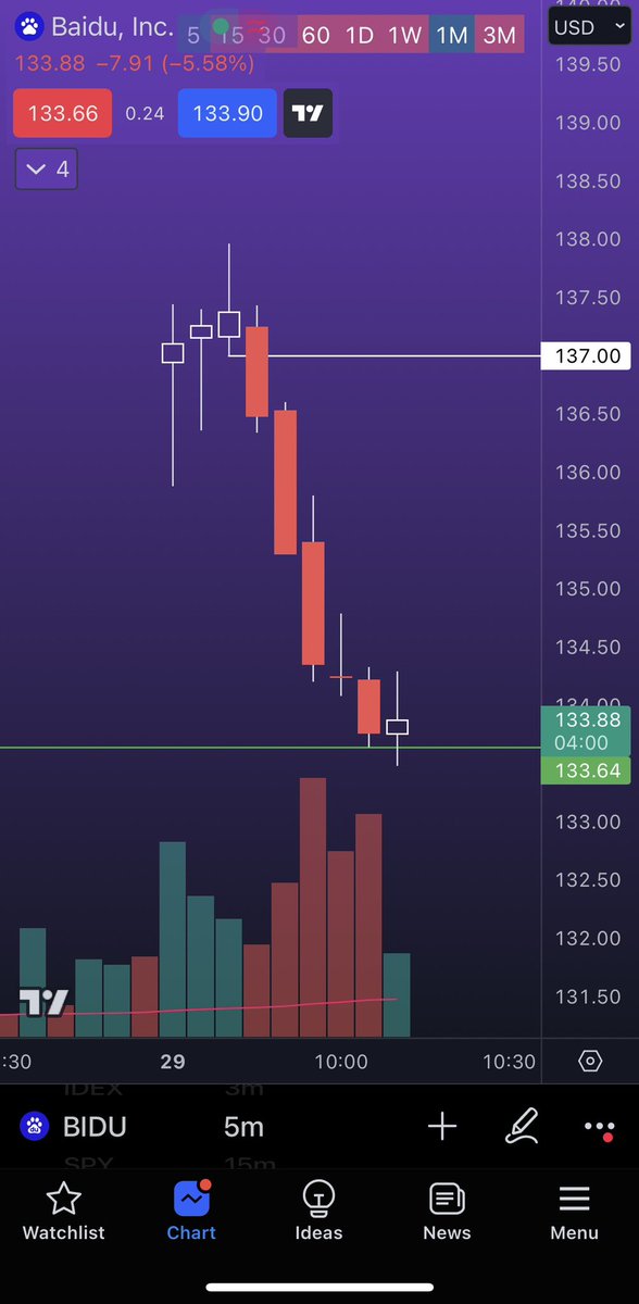 TradePlex's tweet photo. $BIDU took the revstrat 5er down that flipped 15/30/hr/day/week into timeframe continuity for weekly magnitude.  That is how we do gappers 💥

#TheStrat https://t.co/U2PjJhXMLA
