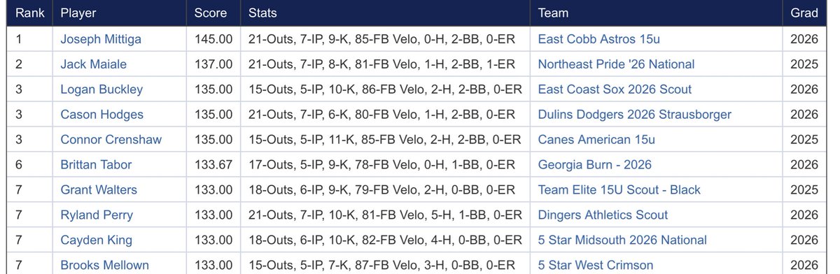 Top Hitting and Pitching Performers 6/28 at 15u #WWBA

perfectgame.org/Events/Stats/D…