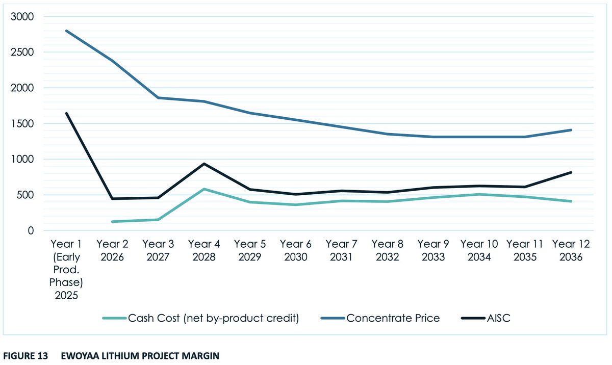 Atlantic Lithium has just released their Ewoyaa DFS: 

✅ first SC6 shipment in Q1 2026
✅ low risk & low cost conventional DMS process
✅ AISC of 610 US$/t 
✅ conservative SC6 pricing assumption

Post Tax NPV @ 8% —> US$ 1.5 B
on a 100% basis

$A11 $ALL #Lithium