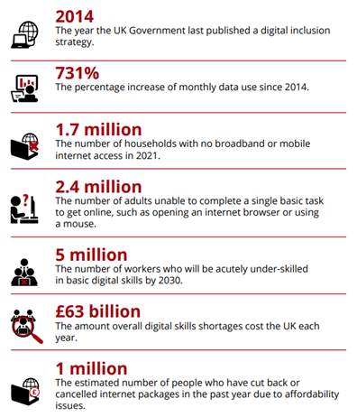 👀The Government has taken its eye off the ball

❓It has not refreshed its Digital Inclusion strategy since 2014 and seems to have ceased formally monitoring progress

👇But not enough progress is happening

👉We need a new strategy now

Read our report: committees.parliament.uk/committee/170/…