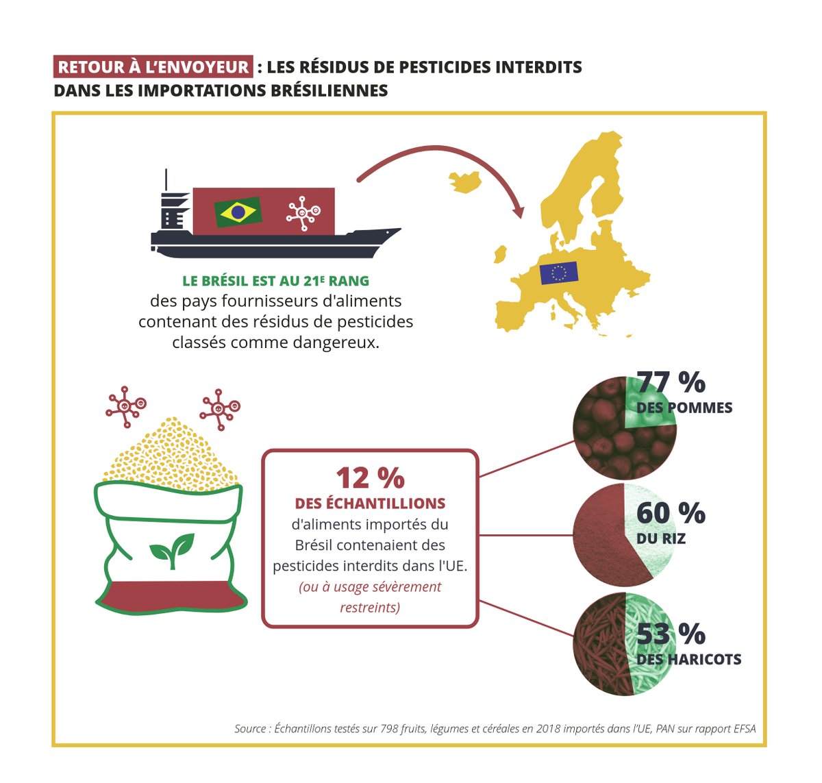 VeblenInstitute's tweet photo. L’UE 🇪🇺 (re)importe, sous forme de résidus dans les aliments 🛒🍽️, les #pesticides interdits qu’elle continue d’exporter au Brésil 🇧🇷. #CercleInfernal
C'est pourquoi un #ExportBan est urgent !!! https://t.co/xogHwp5h13