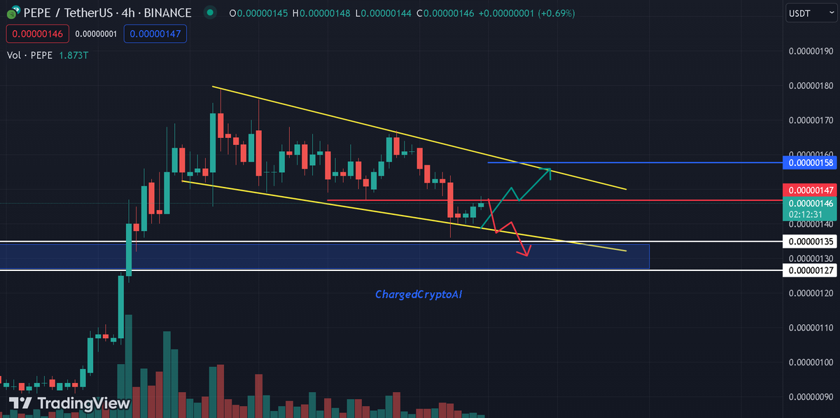 ChargeCryptoAI's tweet photo. $PEPE needs to close above this red line to continue this falling wedge idea. 

$BTC $ETH $XRP $SOL $BCH $DOGE $LTC https://t.co/uLm1UUSGrT