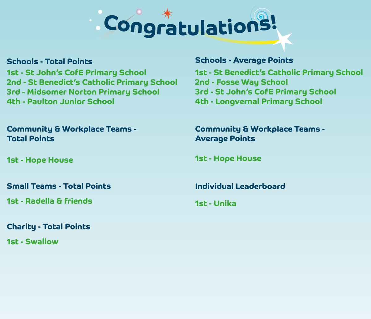 Somer Valley, you walked, cycled and wheeled an incredible 37,542 miles in 6 weeks. Congratulations to our leaderboard winners and thank you to everyone who got out exploring as part of Beat the Street! <a href="/bathnes/">Bath & North East Somerset Council</a> <a href="/SWALLOWCharity/">SWALLOW Charity</a> @MSNCommTrust <a href="/BSW_Together/">BSW Together</a> <a href="/HopeHouseGP/">Hope House Surgery</a>